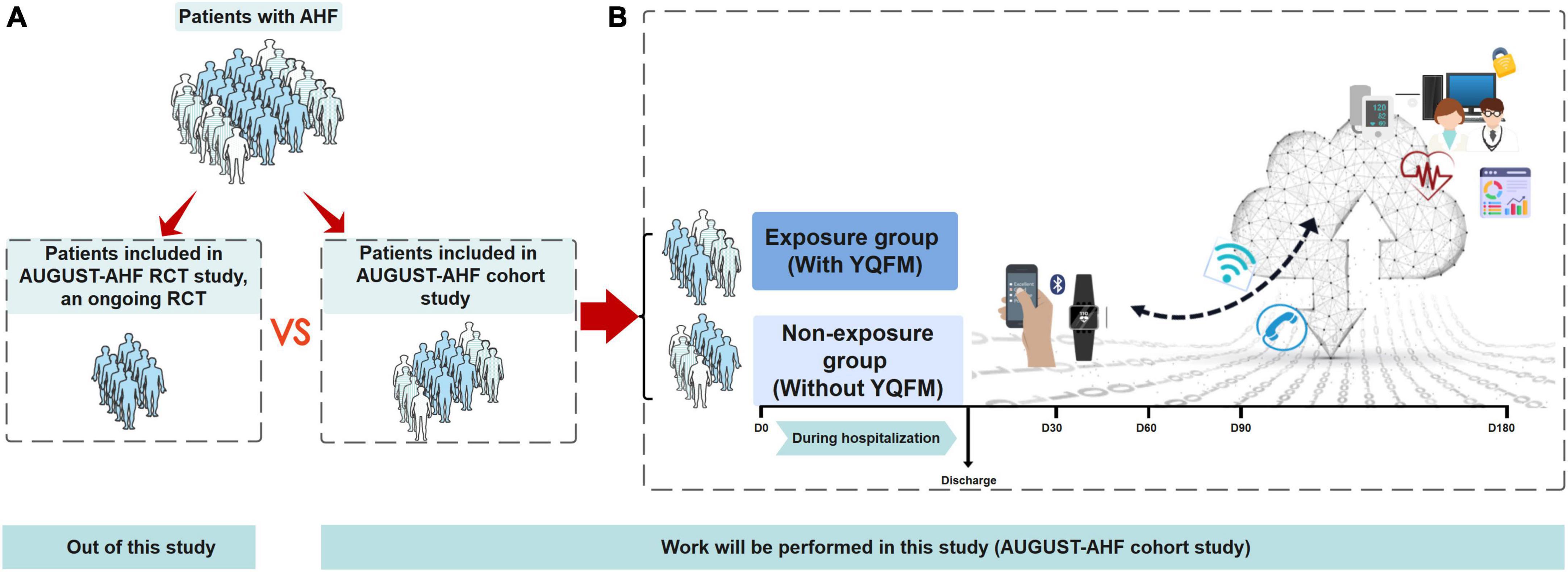 Effectiveness of Yiqi Fumai lyophilized injection for acute heart failure: Rationale and design of the AUGUST-AHF cohort study